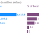 Total remittance from India estimated at $11billion